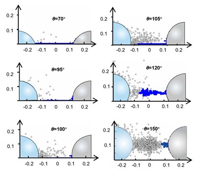 Six scatter plots, each labeled with a different angle (70°, 95°, 100°, 105°, 120°, 150°), showing clusters of grey and blue dots between two curved surfaces.