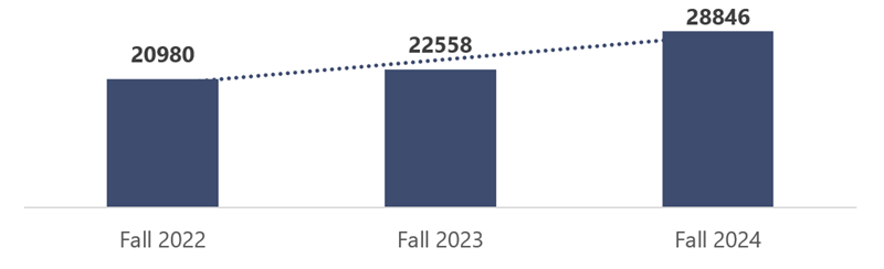 Fall enrollment of students in engineering and related programs at community college grant participants. Fall 2022 20980, Fall 2023 22558, and Fall 2024 28846